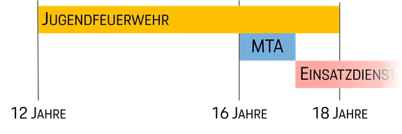 Grafik Alter Jugendfeuerwehr.png